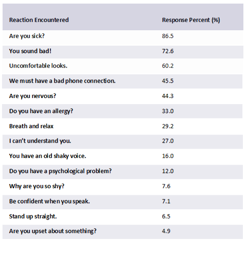 Survey from NSDA