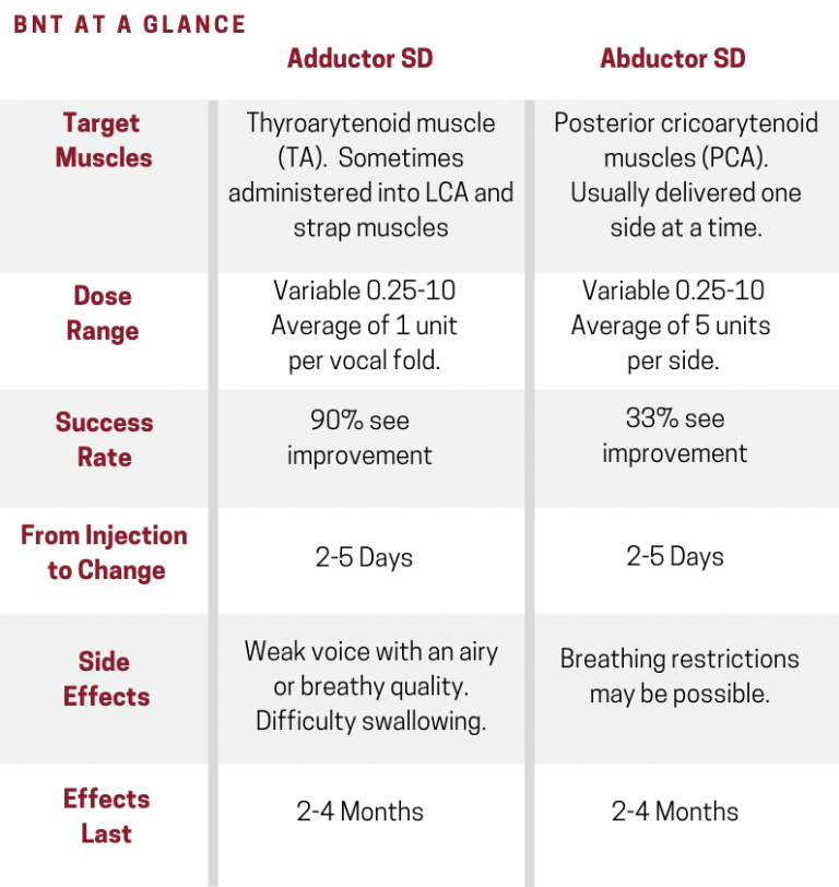 Botulinum Neurotoxin Injections - Dysphonia International